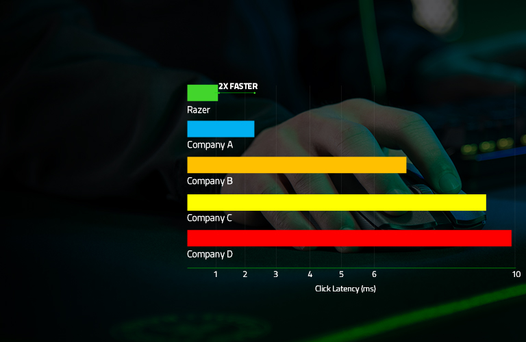 Lowest Click Latency