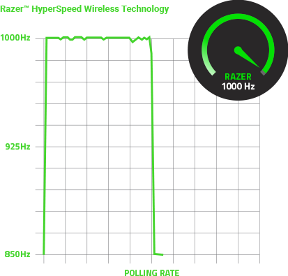 Razer™ HyperSpeed Wireless Technology